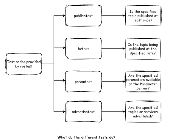 What do the different tests do?