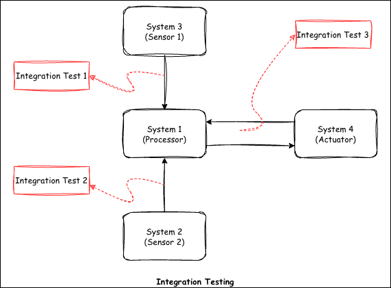 Integration Test