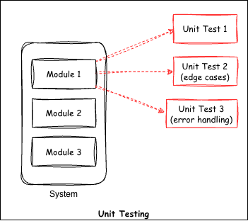 Unit Test